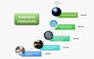 Roadmap Penelitian UIN Sayyid Ali Rahmatullah Tulungagung